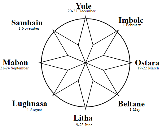 The Wheel of the Year: An Exploration of the Sabbats